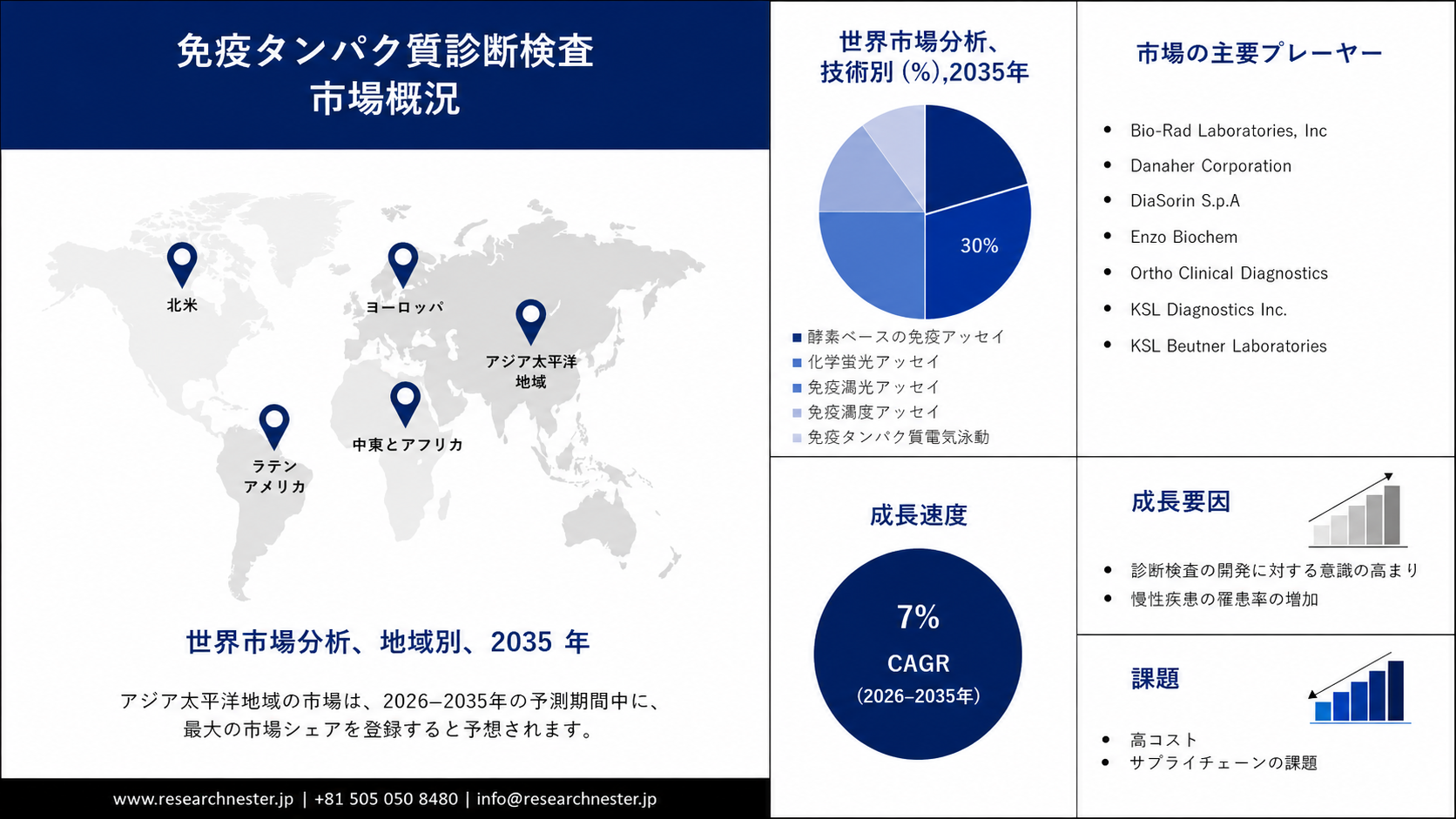 Immunoprotein Diagnostic Testing Market